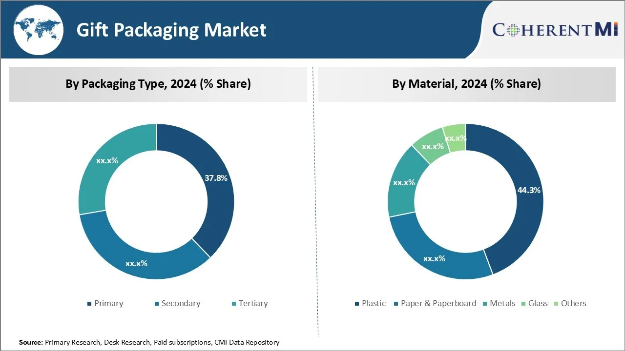 Gift Packaging Market Segment Type