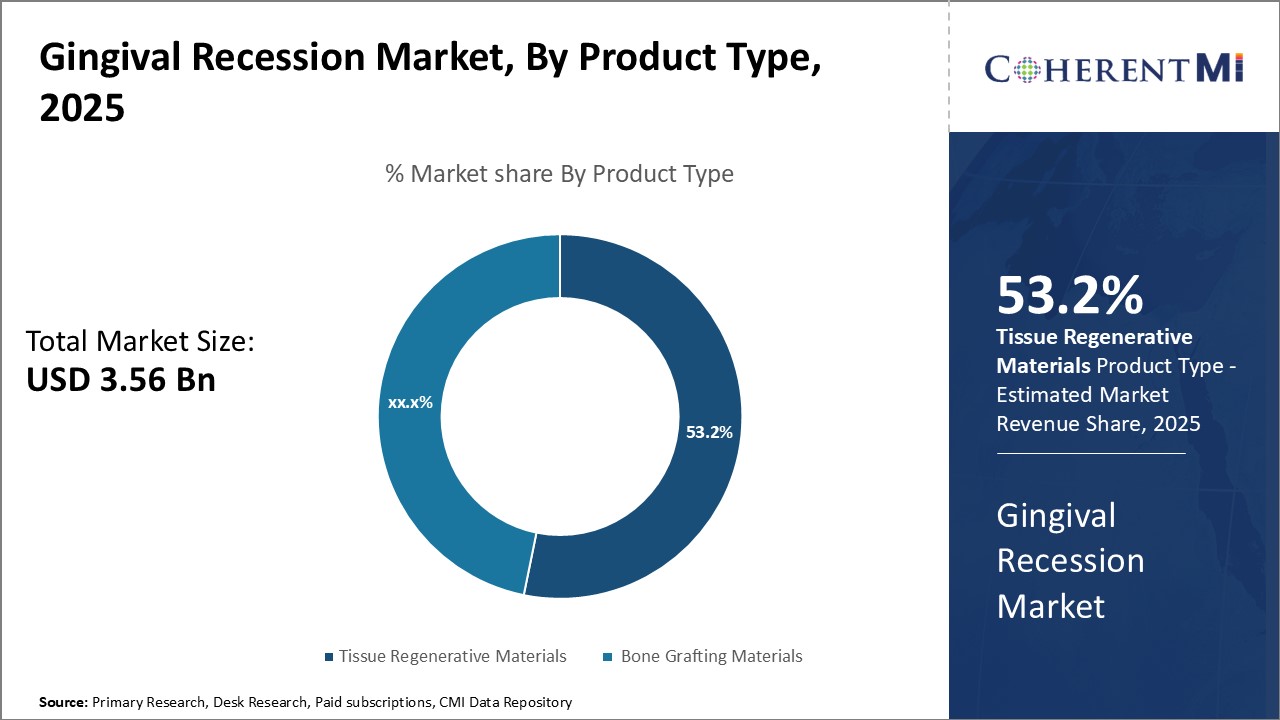 Gingival Recession Market Segment Type