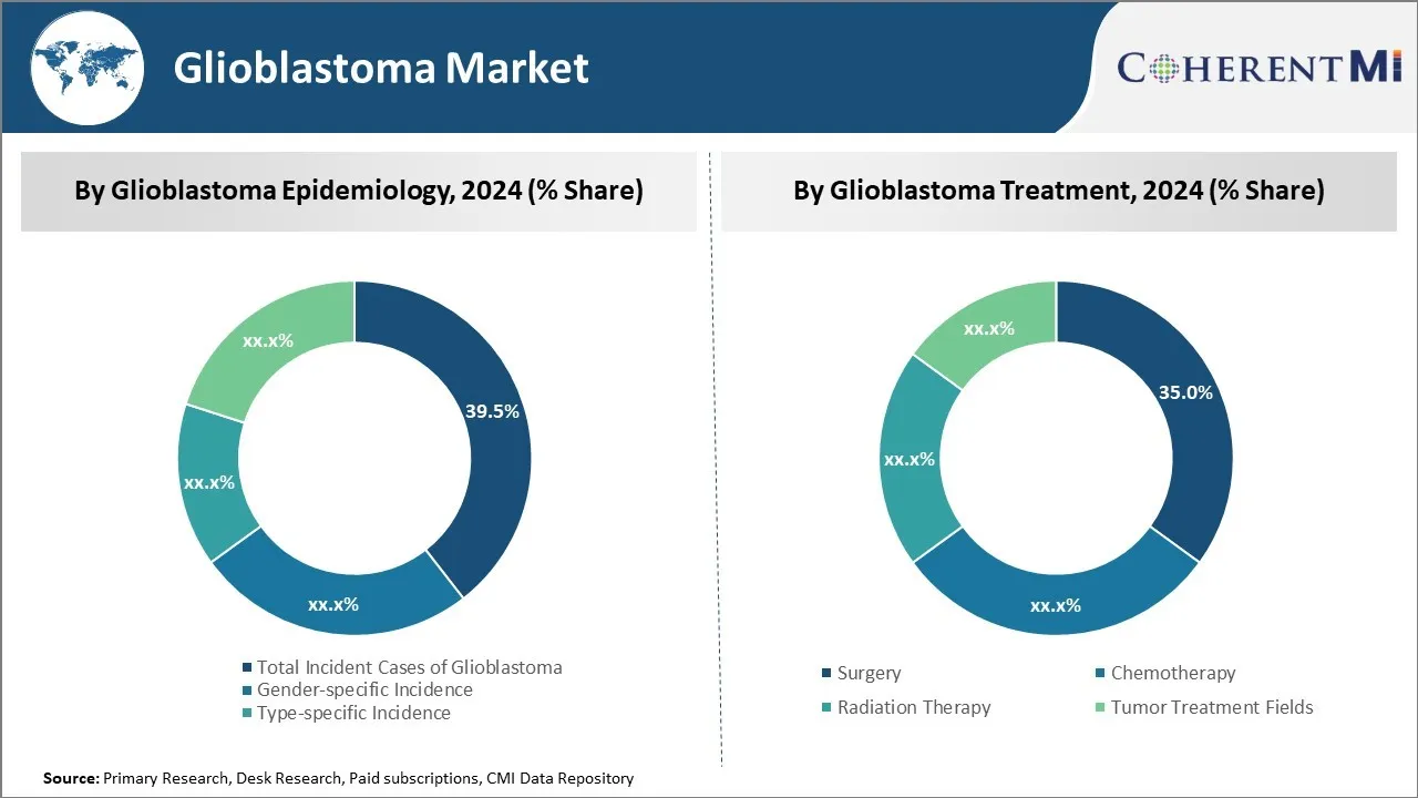 Glioblastoma Market
