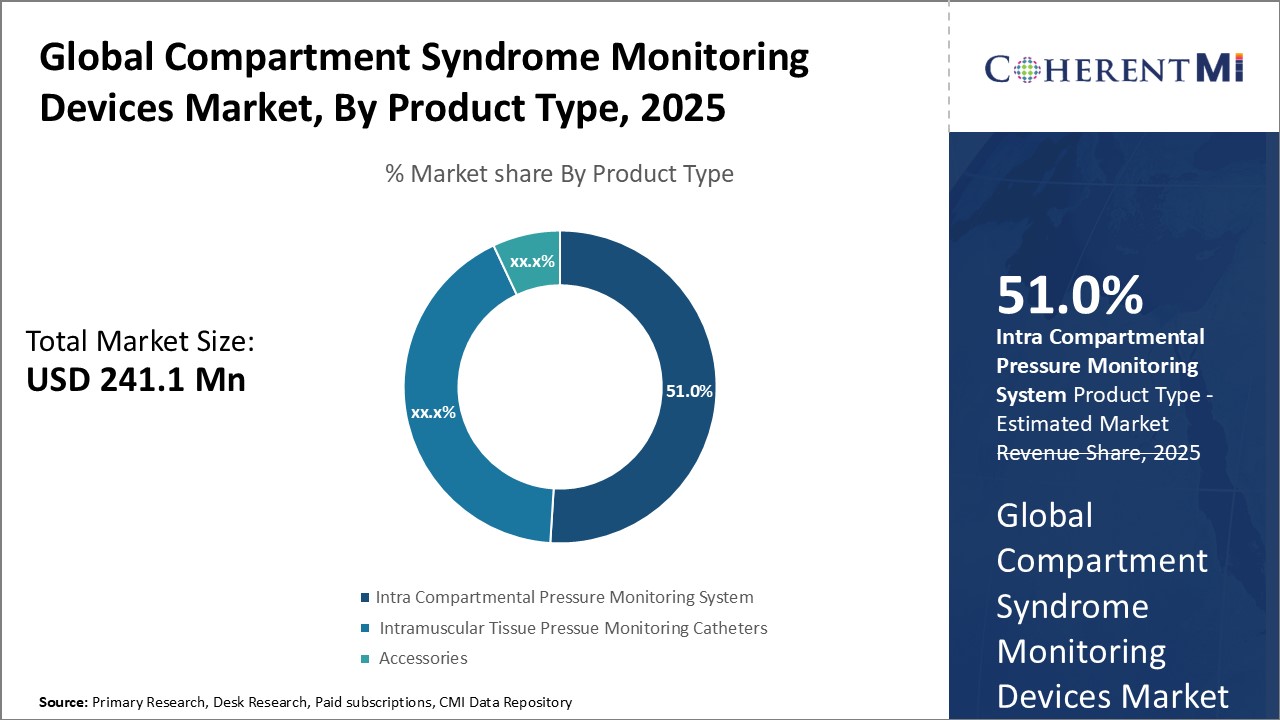 Global Compartment Syndrome Monitoring Devices Market