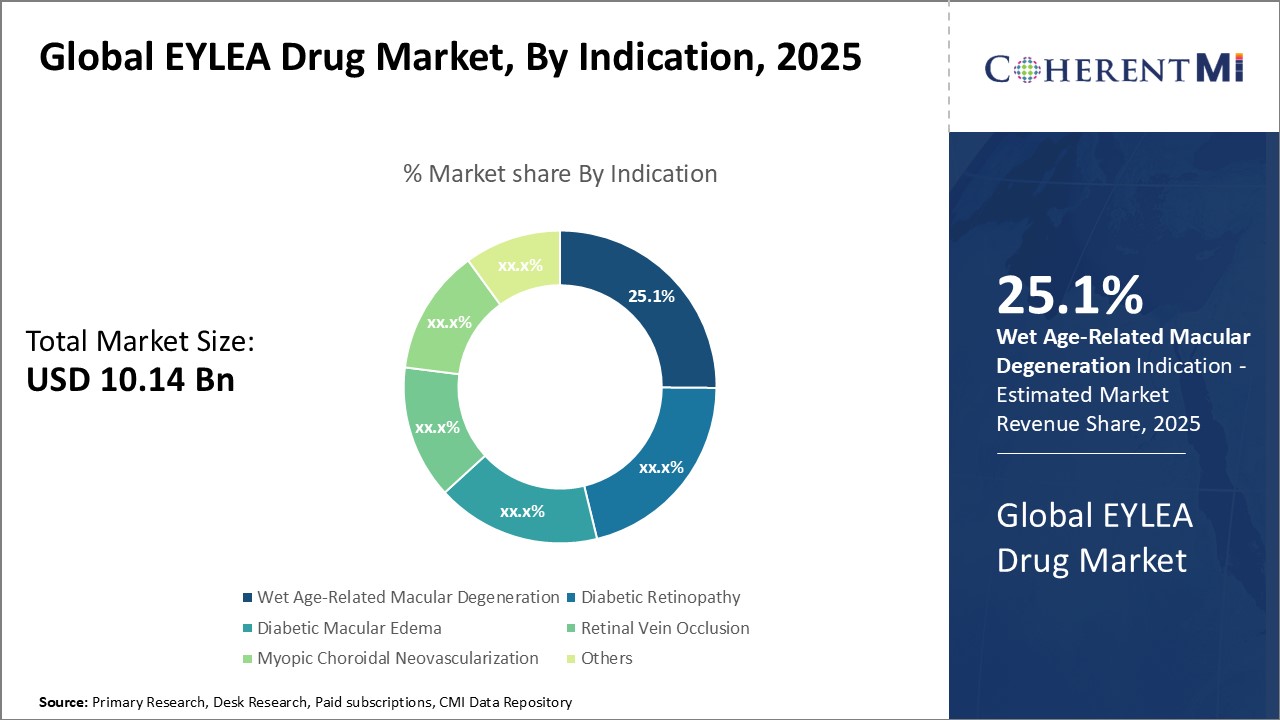 Global EYLEA Drug Market