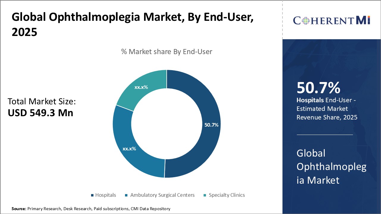 Ophthalmoplegia Market Segment Type
