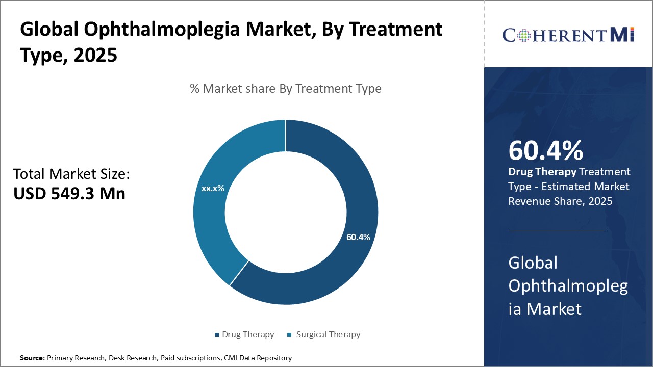 Global Ophthalmoplegia Market