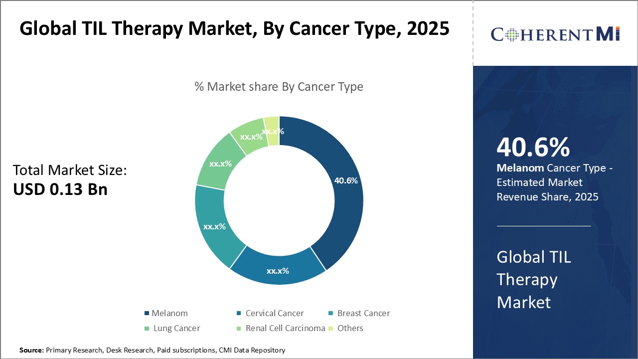 Global TIL Therapy Market