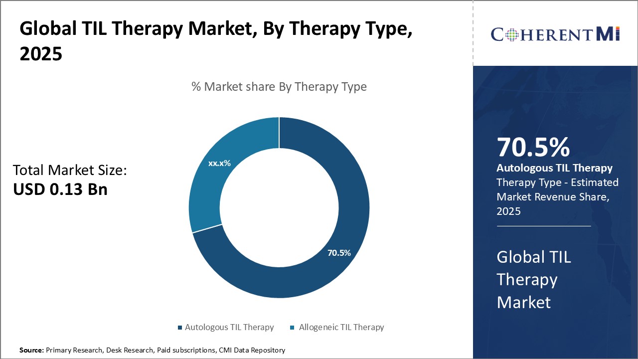 Global TIL Therapy Market