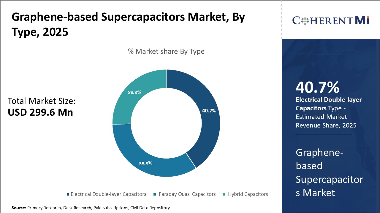 Graphene-based Supercapacitors Market By Segment Type