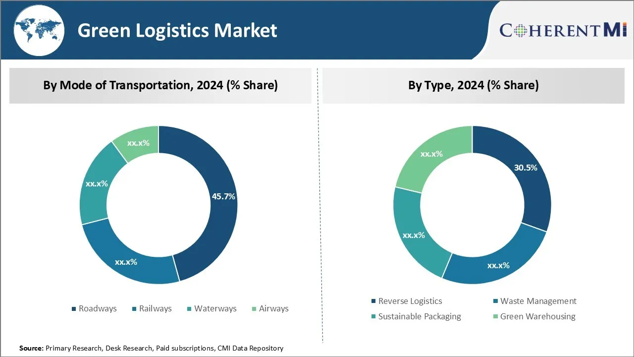 Green Logistics Market Segment Type