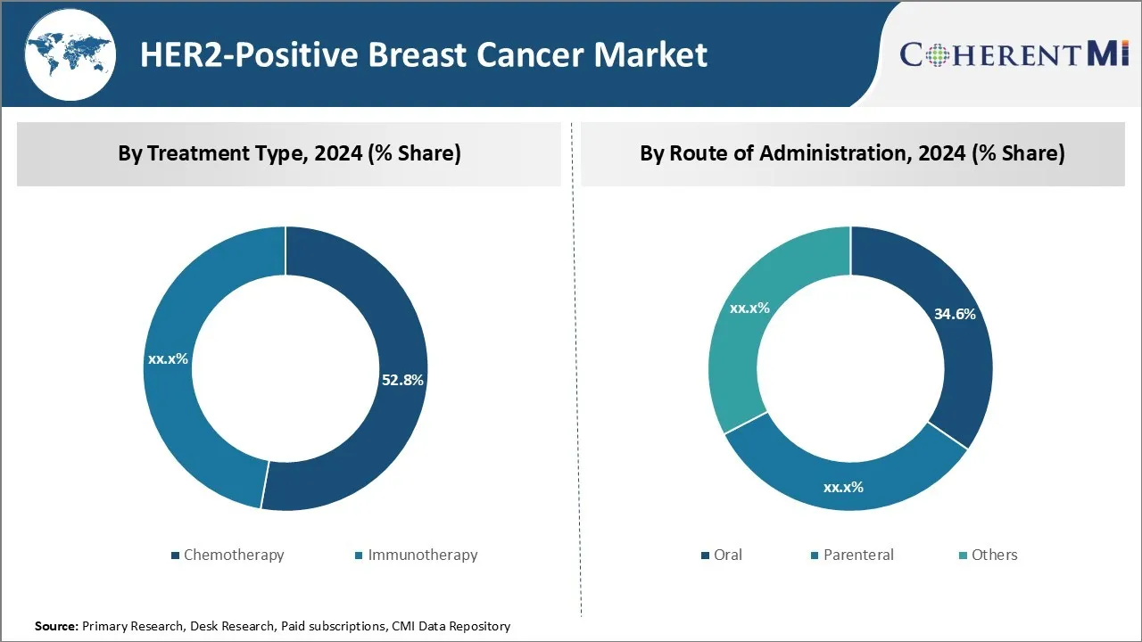 HER2-Positive Breast Cancer Market Segment Type
