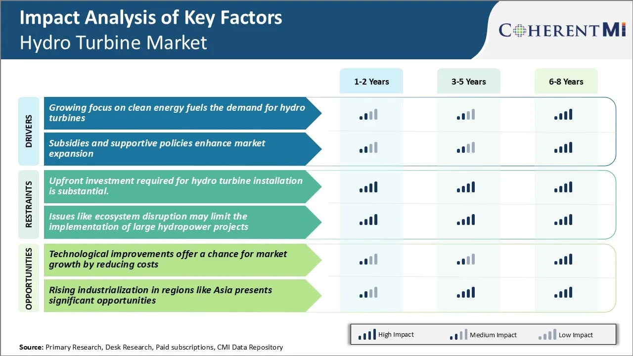 Hydro Turbine Market Key Factors