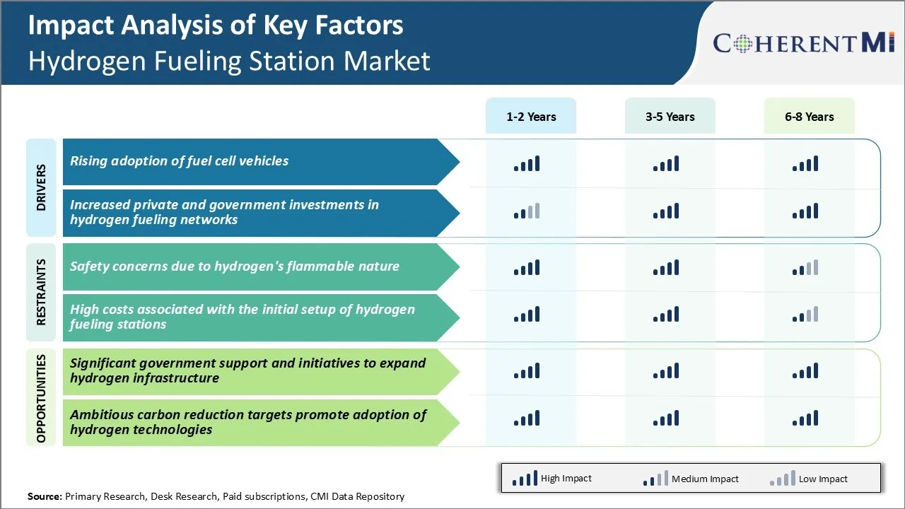 Hydrogen Fueling Station Market Key Factors