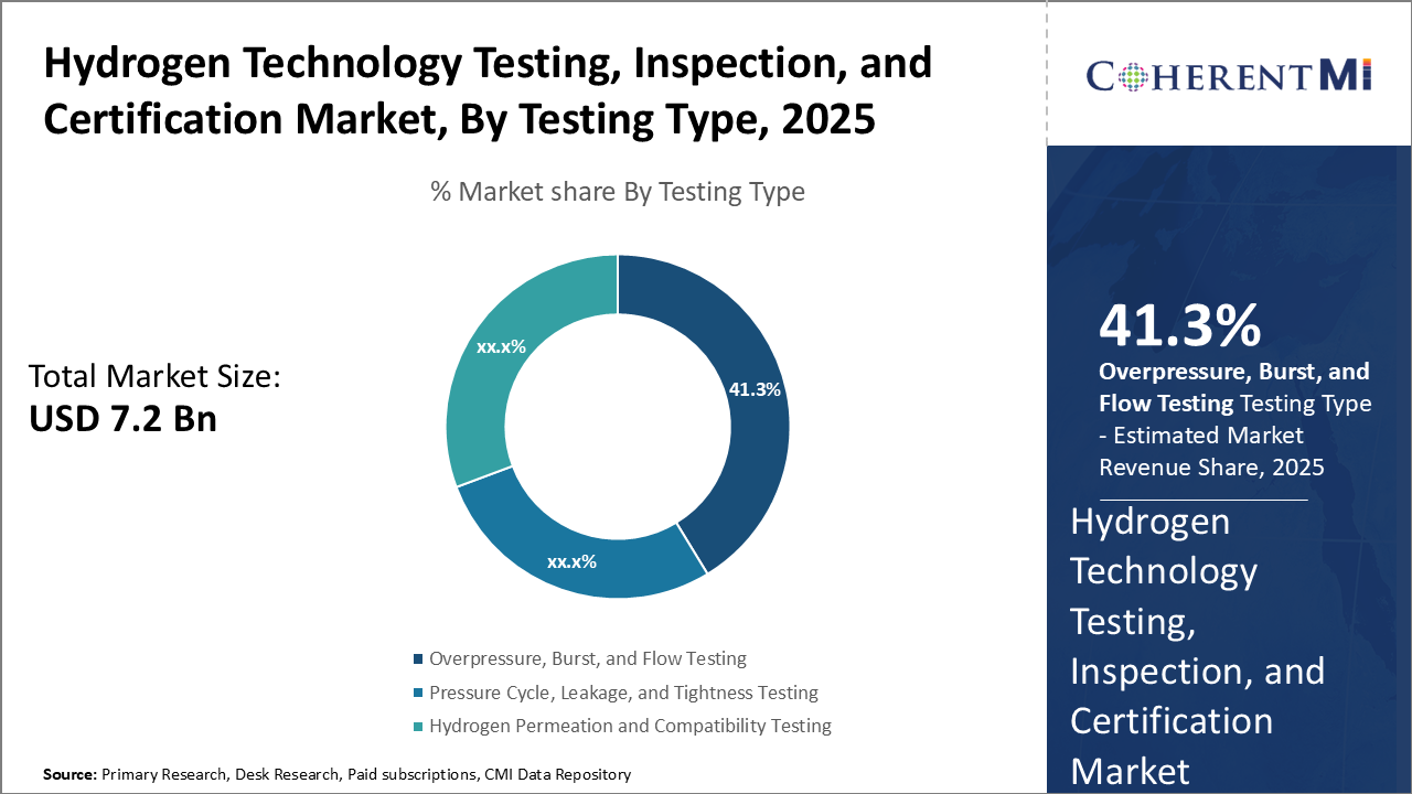 Hydrogen Technology Testing, Inspection, and Certification Market Segment Type