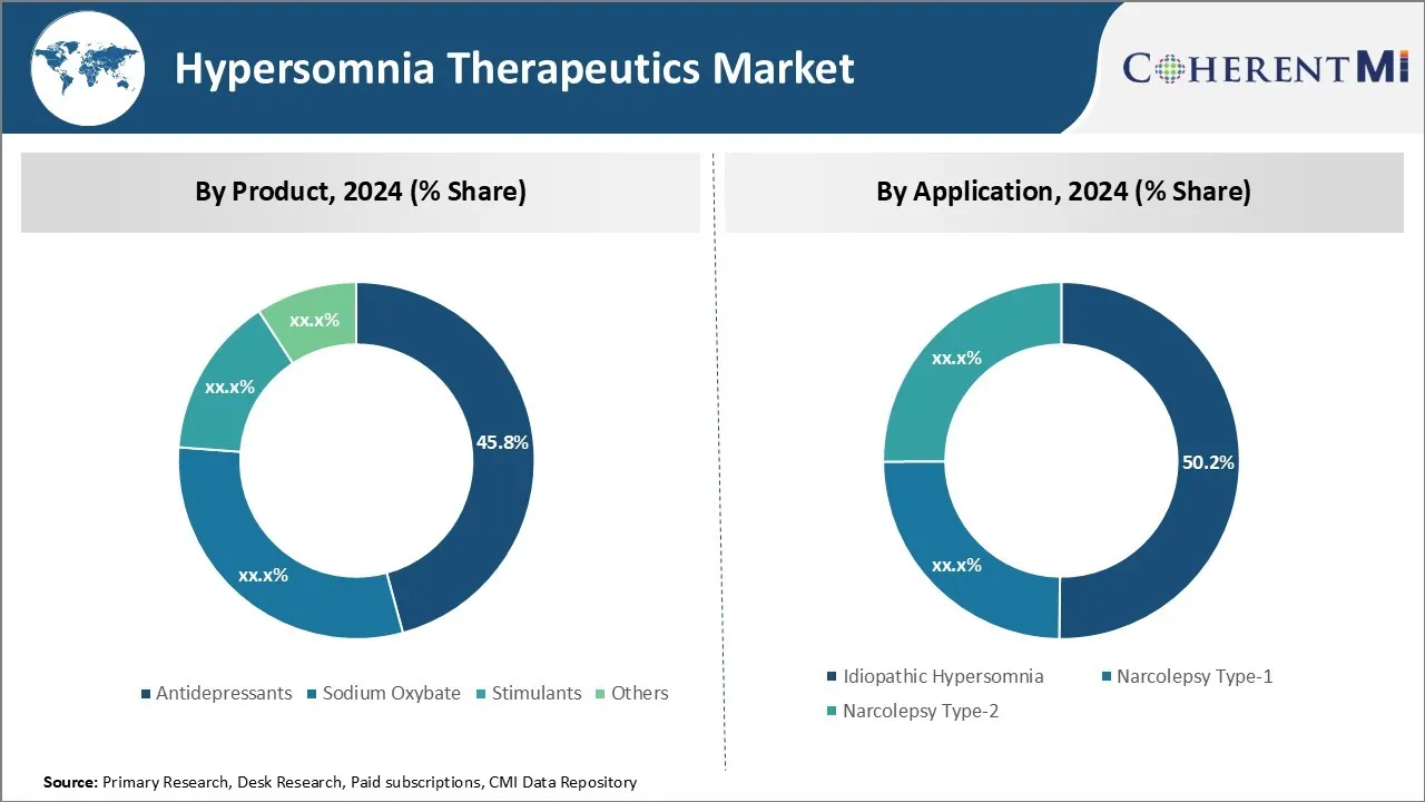 Hypersomnia Therapeutics Market Key Factors