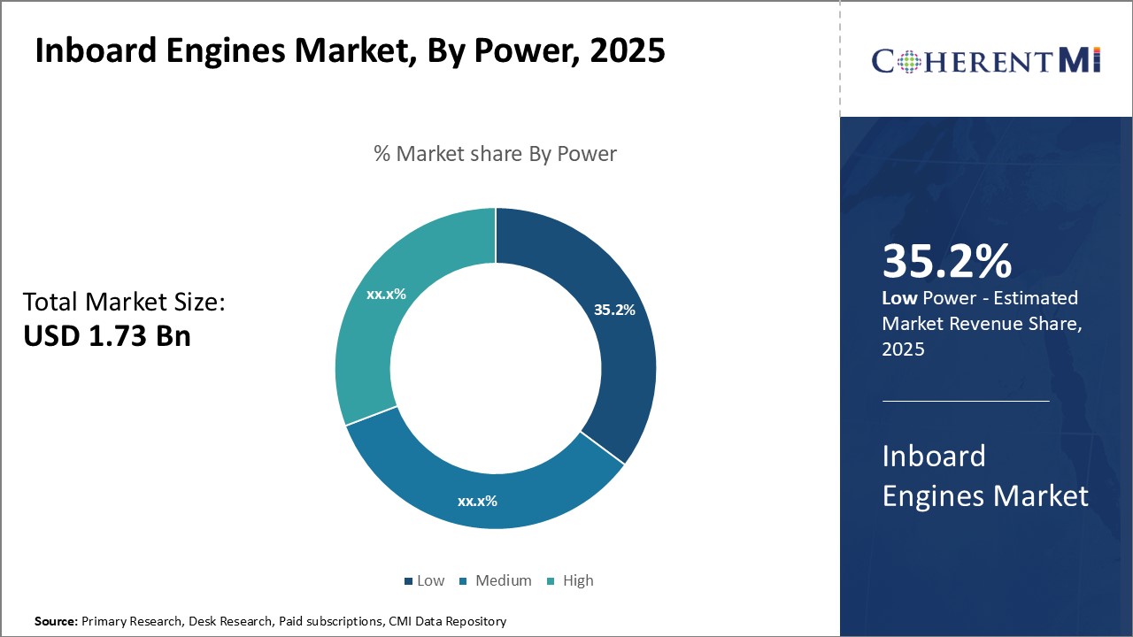 Inboard Engines Market