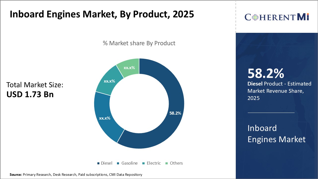 Inboard Engines Market By Segment Type