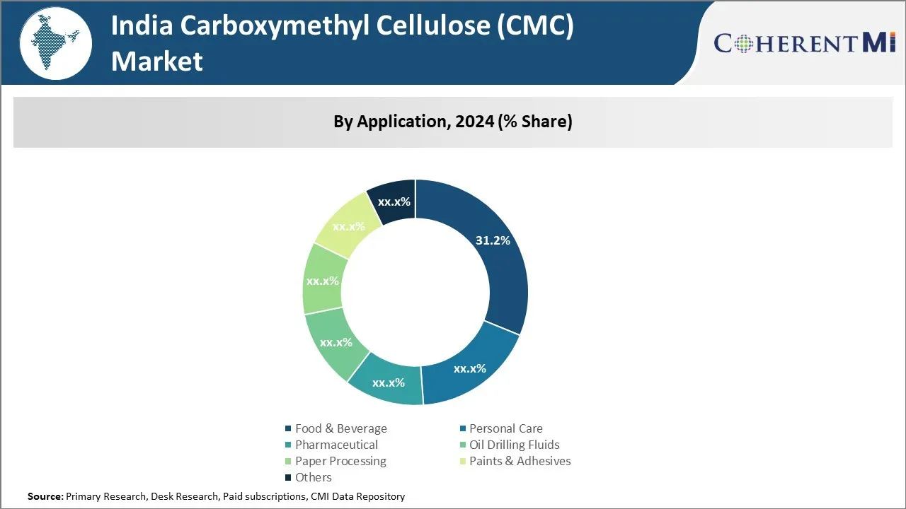 India Carboxymethyl Cellulose (CMC) Market By Application