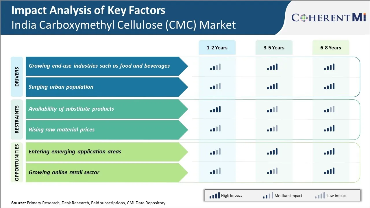 India Carboxymethyl Cellulose (CMC) Market Key Factors