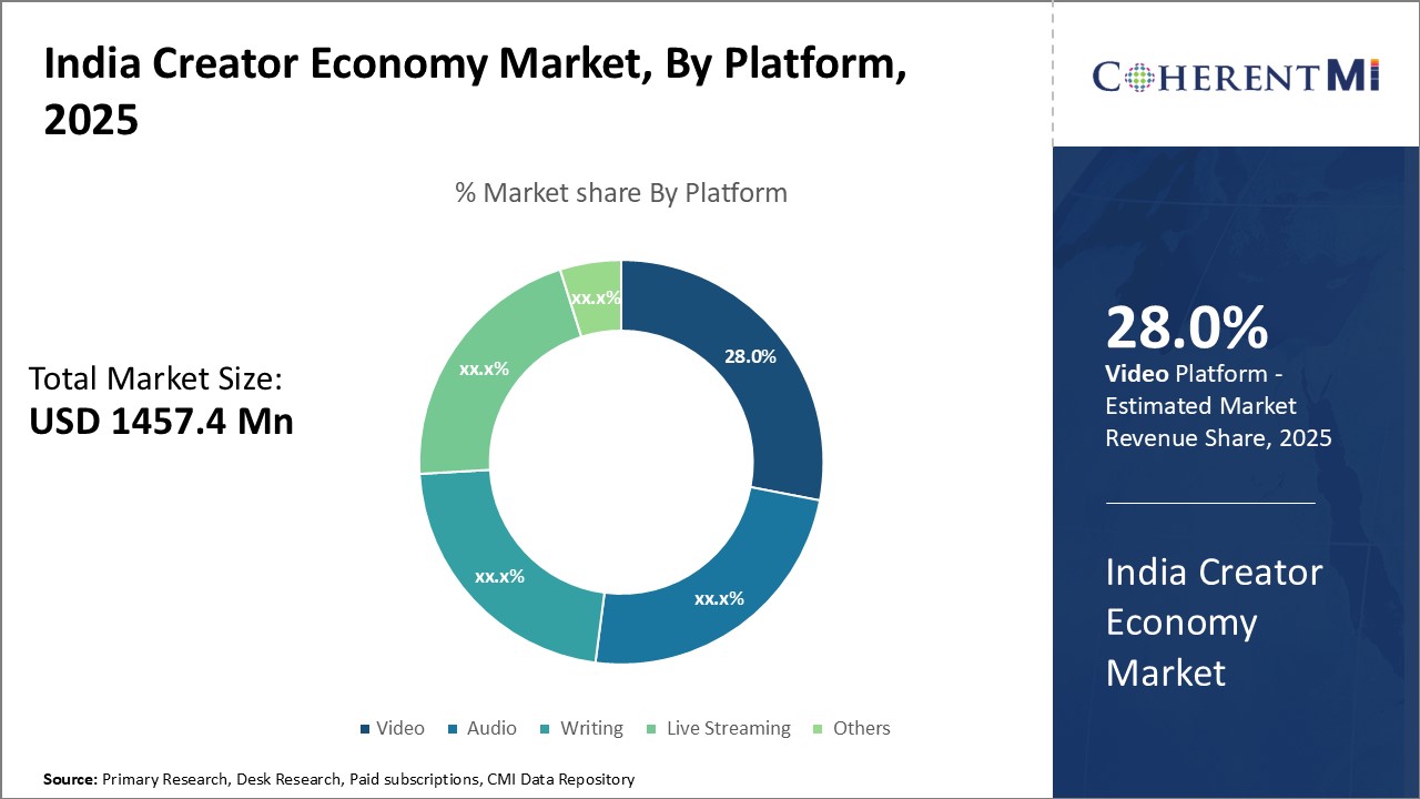 India Creator Economy Market