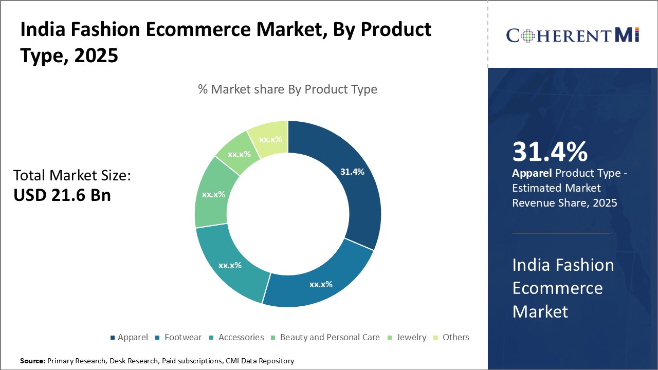 India Fashion Ecommerce Market