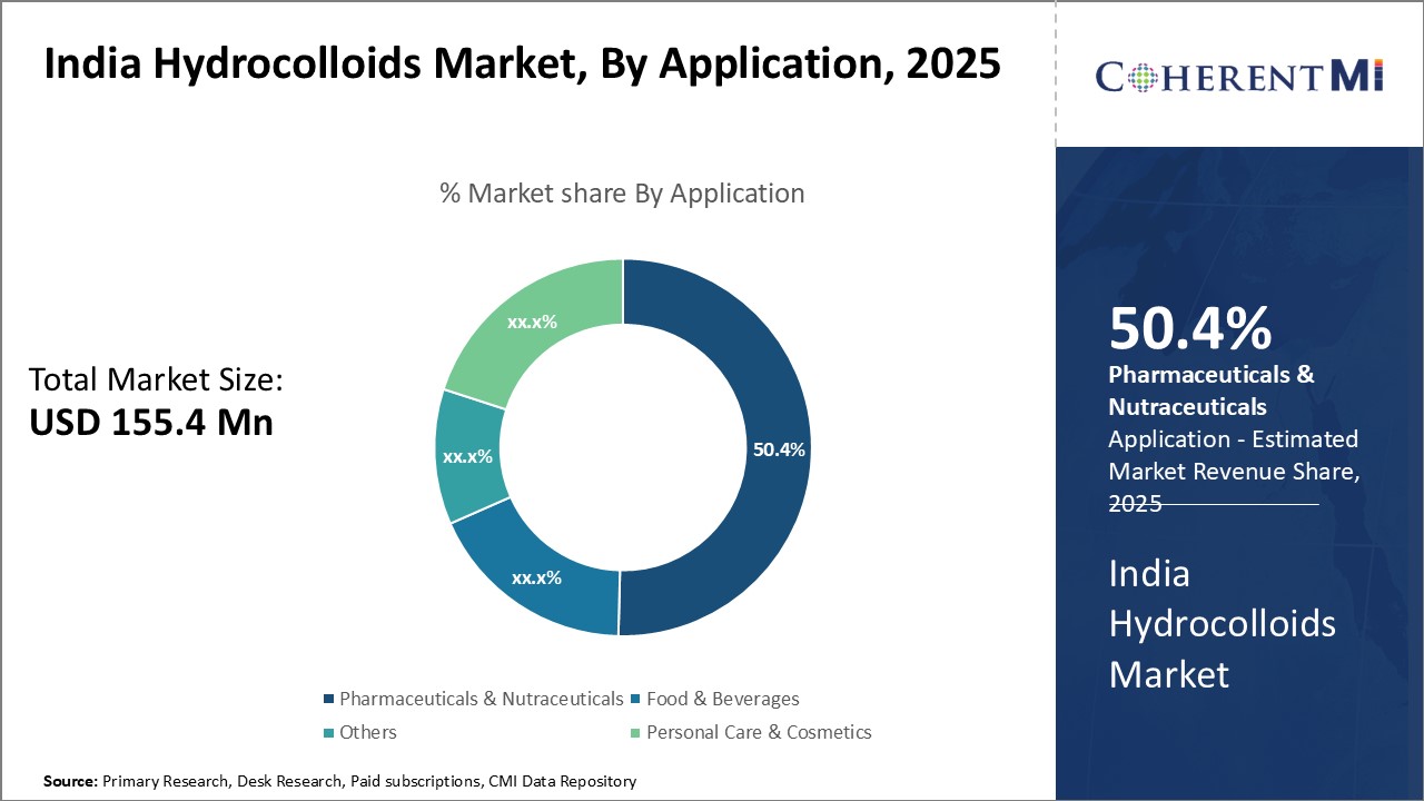 India Hydrocolloids Market Segment Type