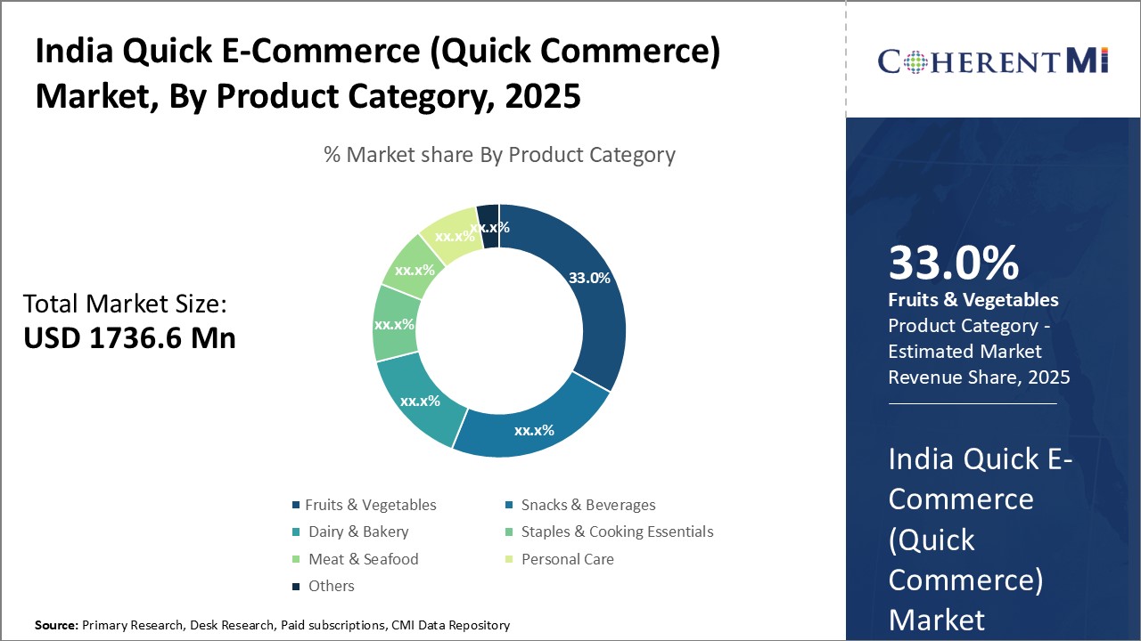 India Quick E-Commerce (Quick Commerce) Market