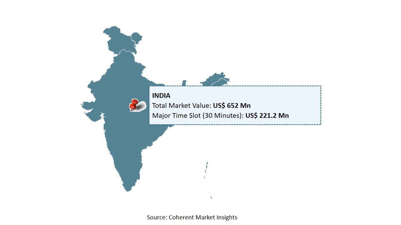 India Quick E-Commerce (Quick Commerce) Market