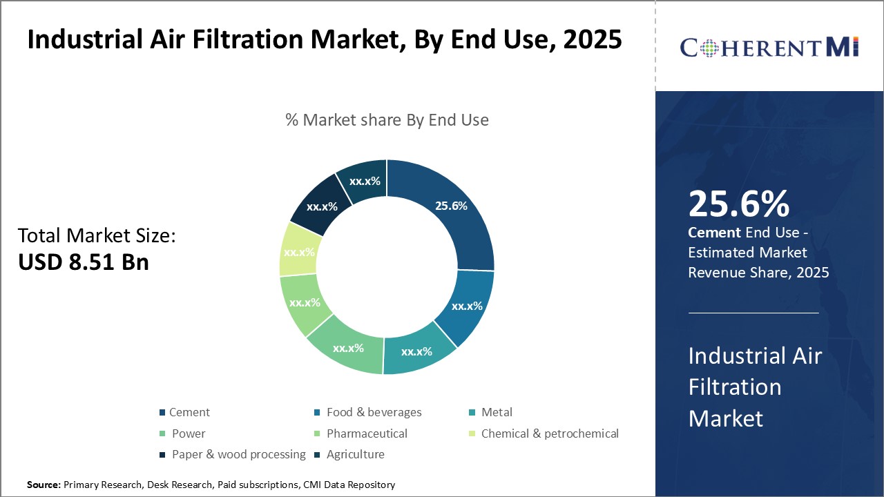 Industrial Air Filtration Market