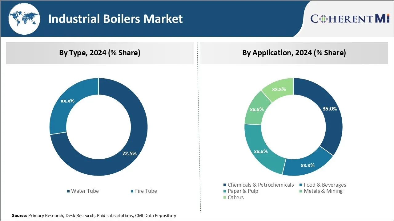 Industrial Boilers Market By Segment Type