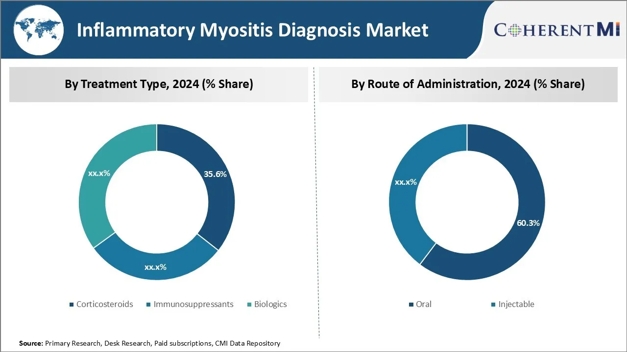 Inflammatory Myositis Diagnosis Market