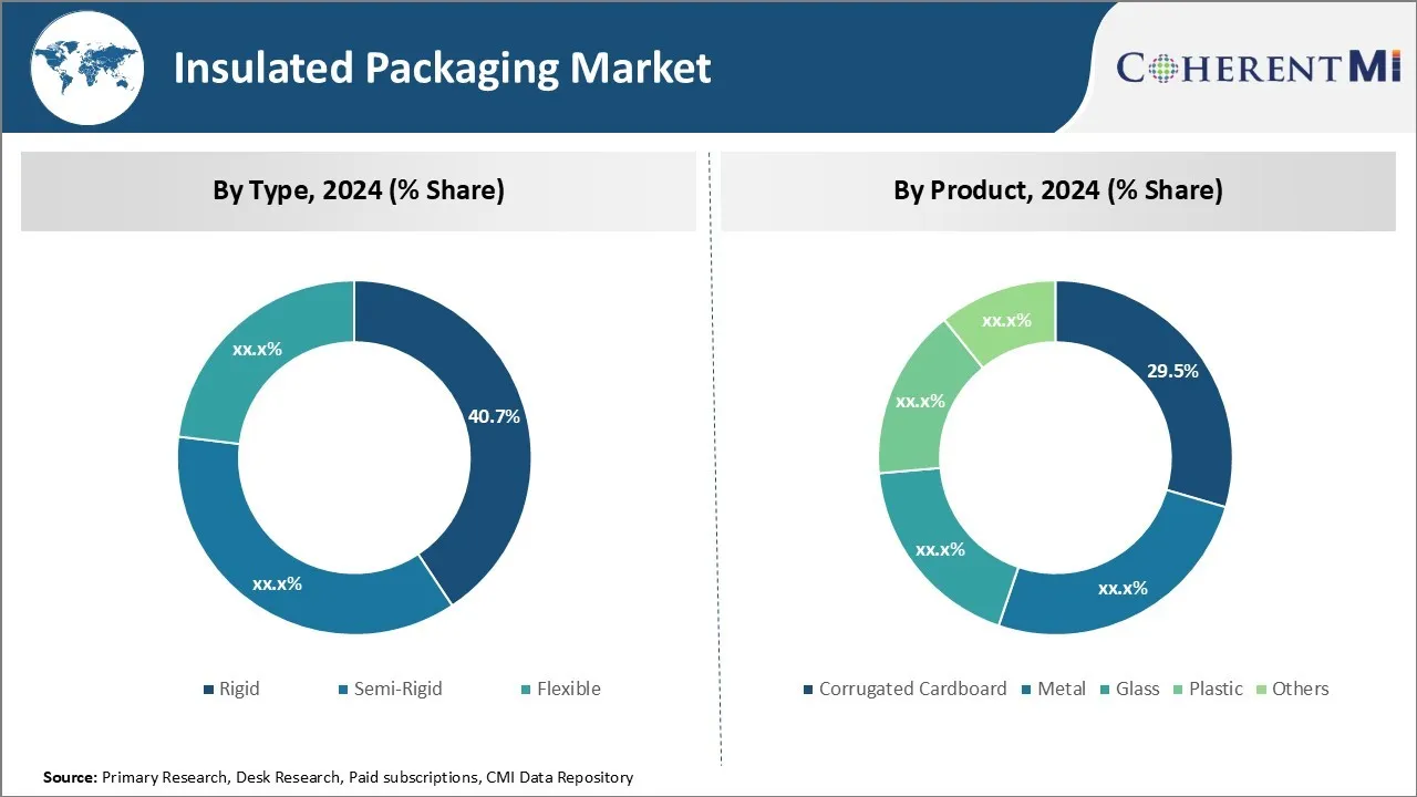 Insulated Packaging Market By Segment Type