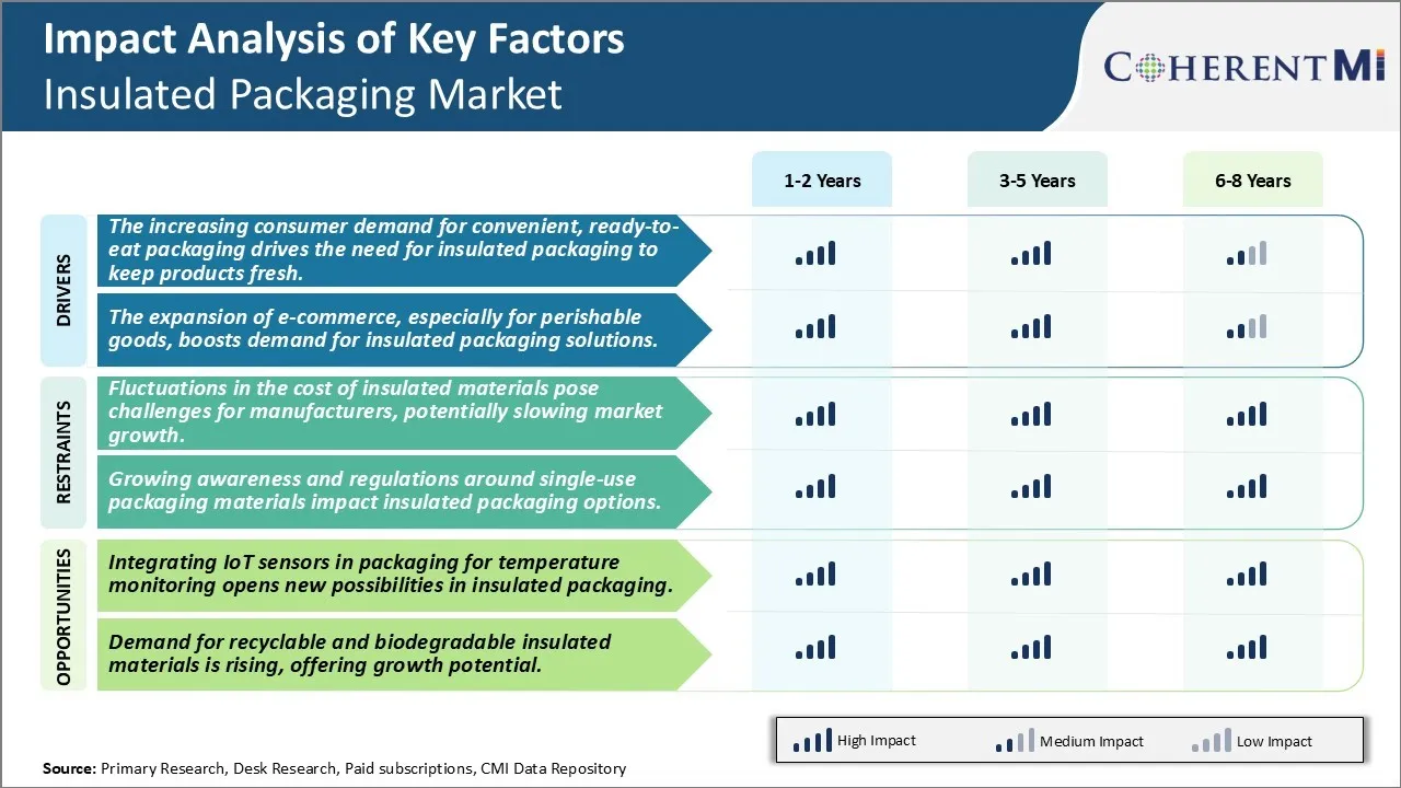 Insulated Packaging Market Key Factors