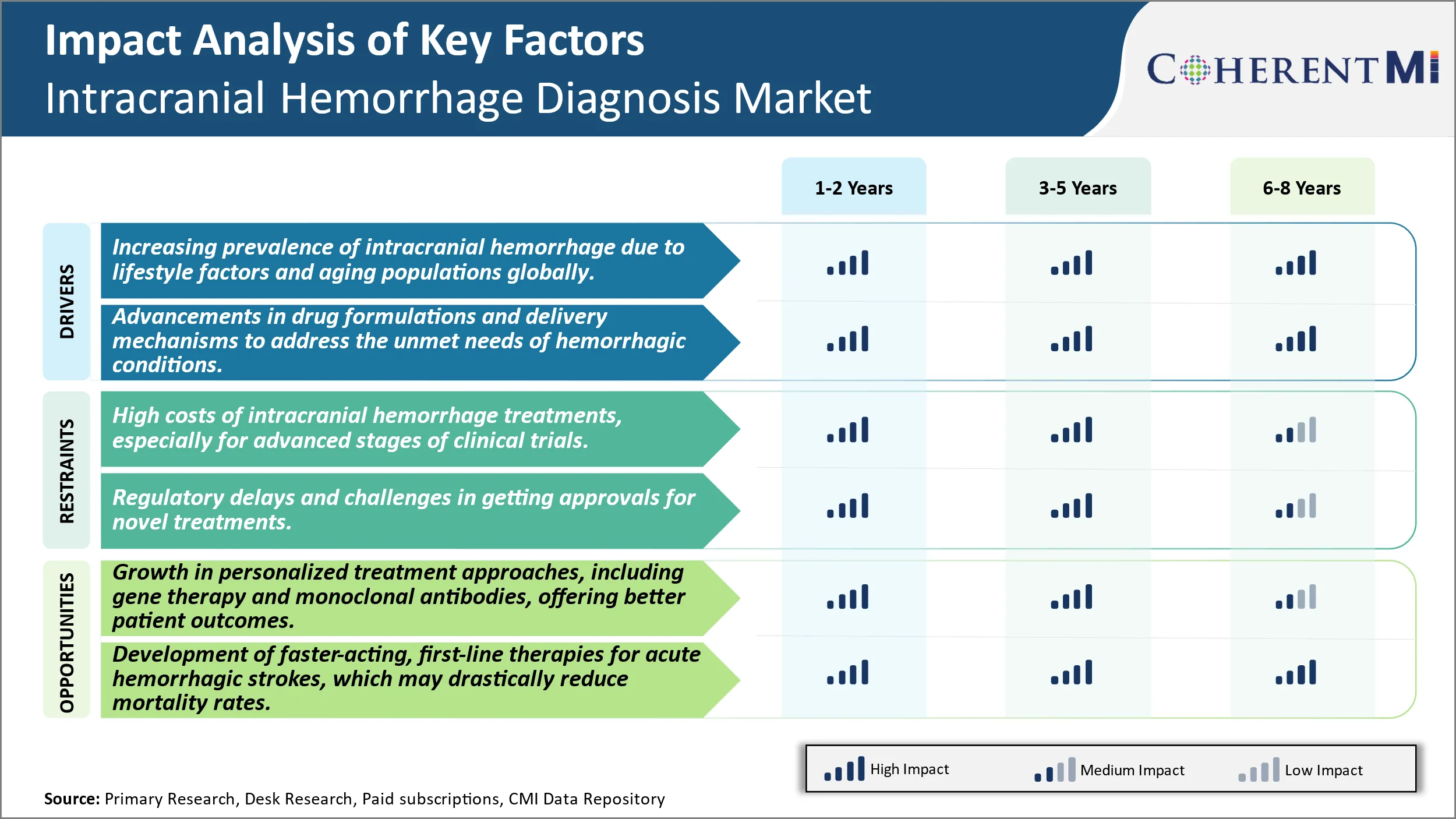 Intracranial Hemorrhage Diagnosis Market Key Factors