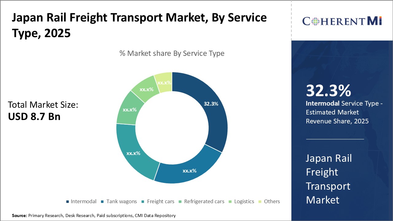 Japan Rail Freight Transport Market