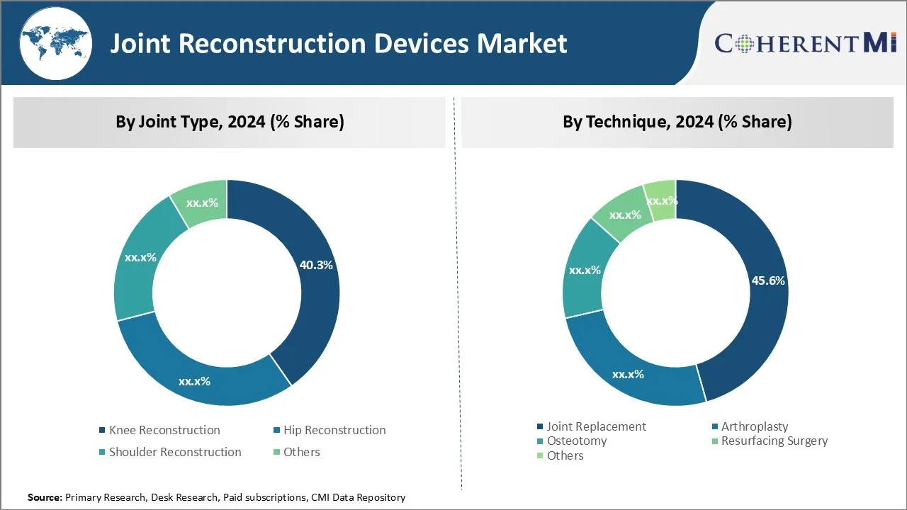 Joint Reconstruction Devices Market Segment Type
