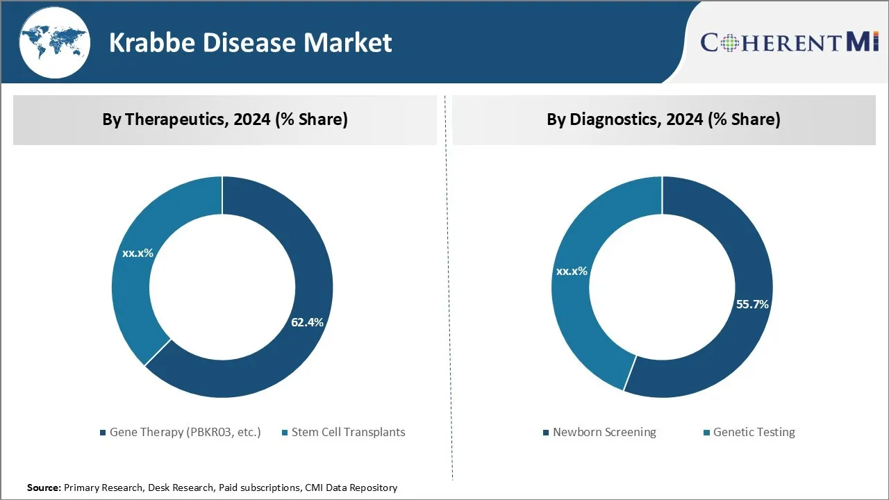 Krabbe Disease Market Segment Type
