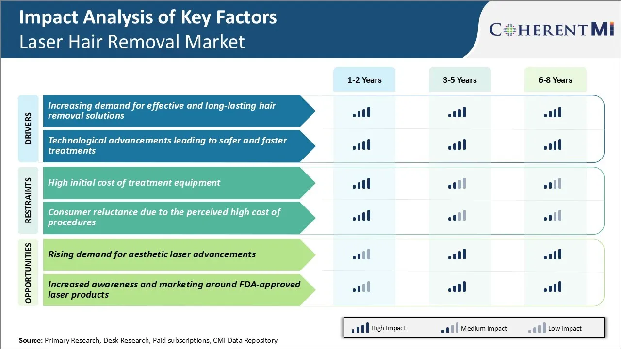 Laser Hair Removal Market Key Factors