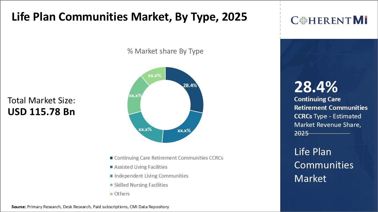 Life Plan Communities Market