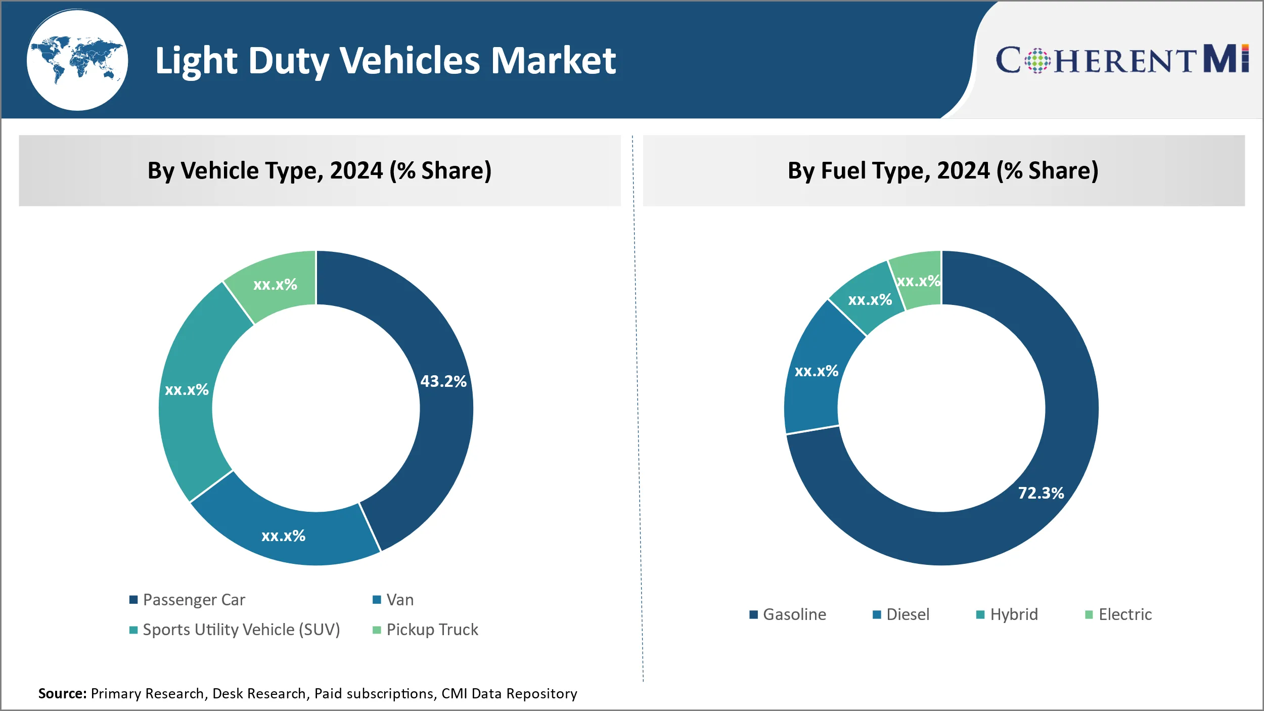 Light Duty Vehicles Market Segment Type
