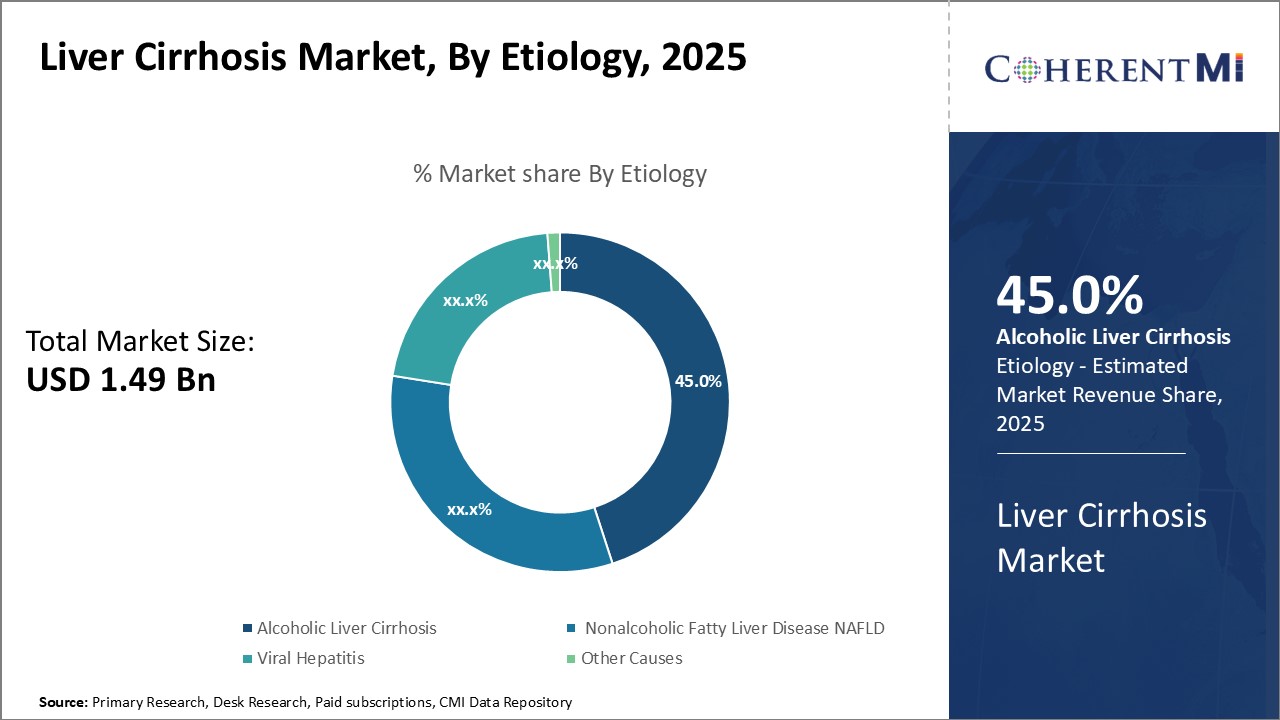 Liver Cirrhosis Market