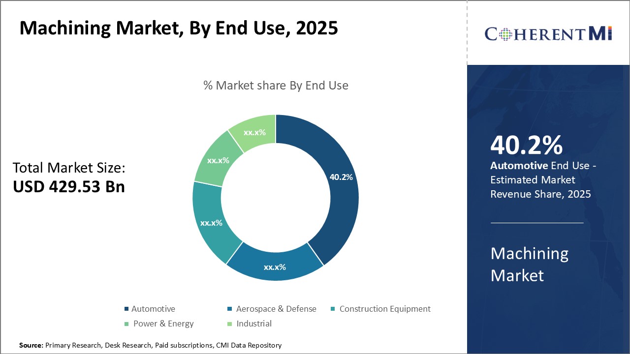Machining Market Segment Type