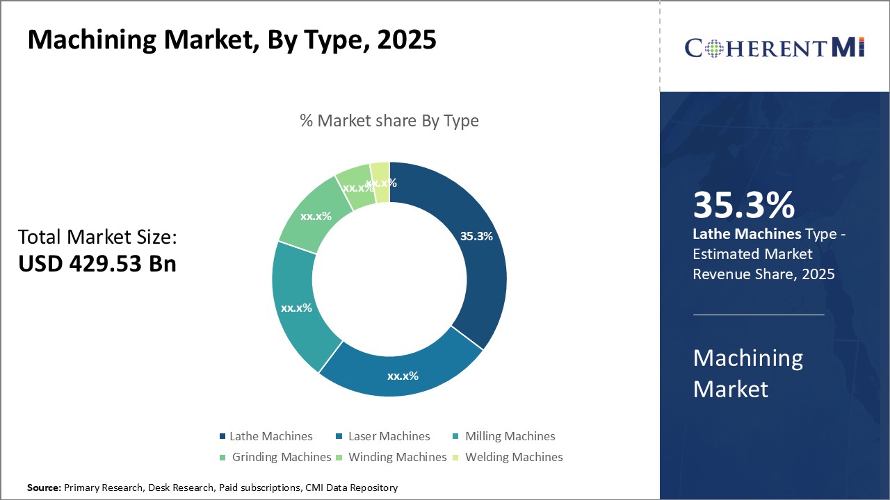 Machining Market