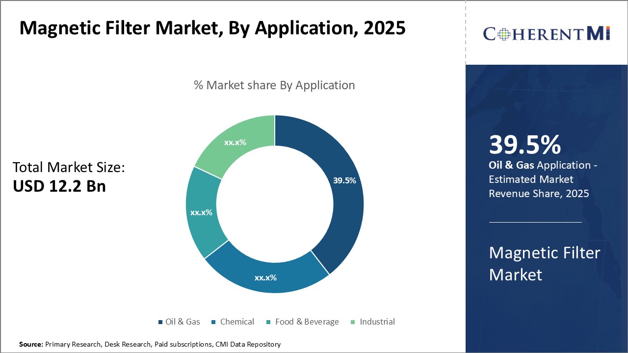 Magnetic Filter Market Segment Type