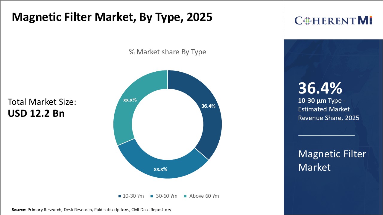 Magnetic Filter Market