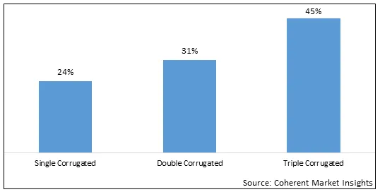 Malaysia Corrugated Packaging Market By Product, 2024