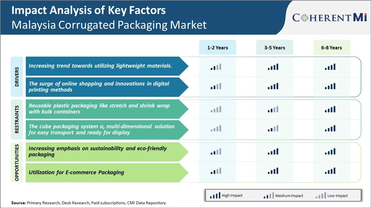 Malaysia Corrugated Packaging Market Key Factors