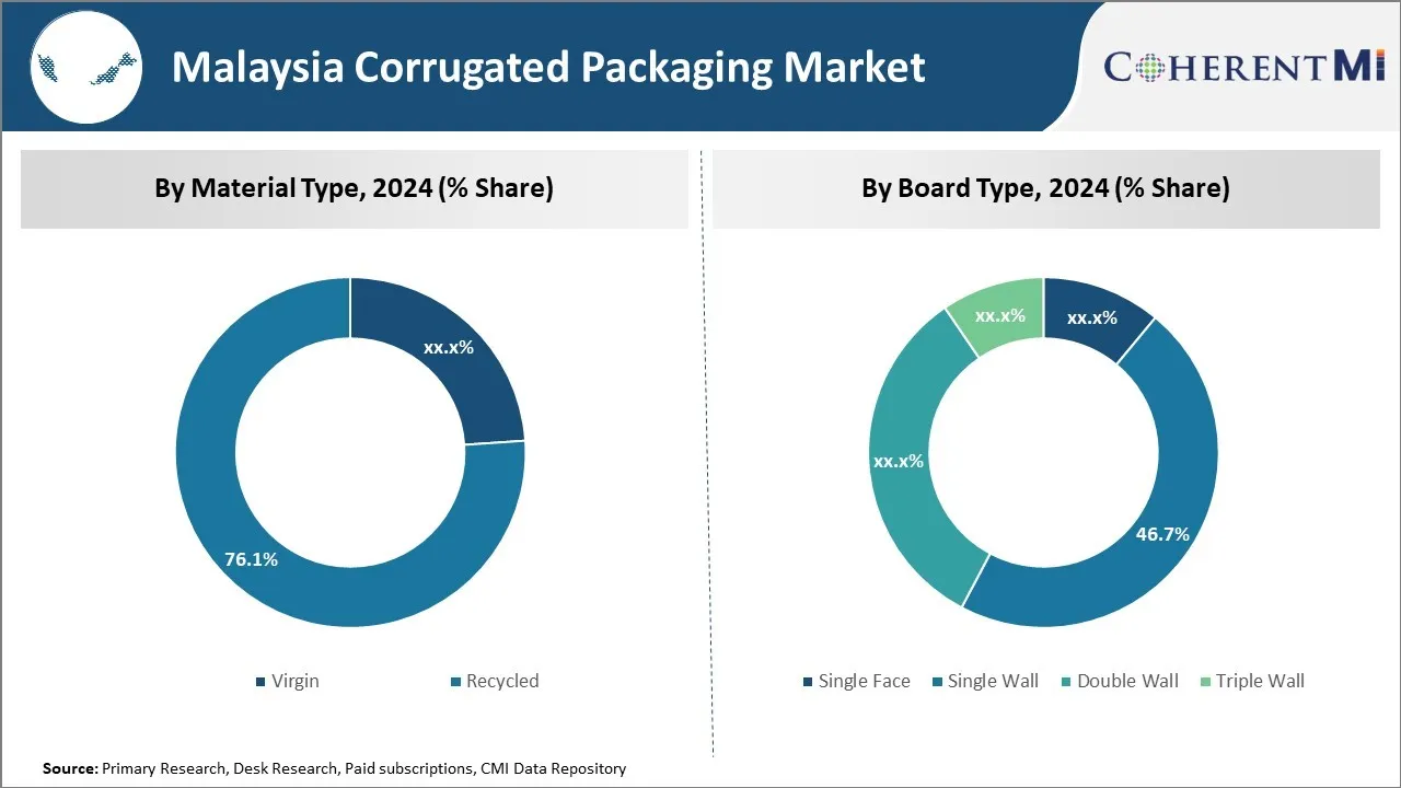 Malaysia Corrugated Packaging Market Segment Type