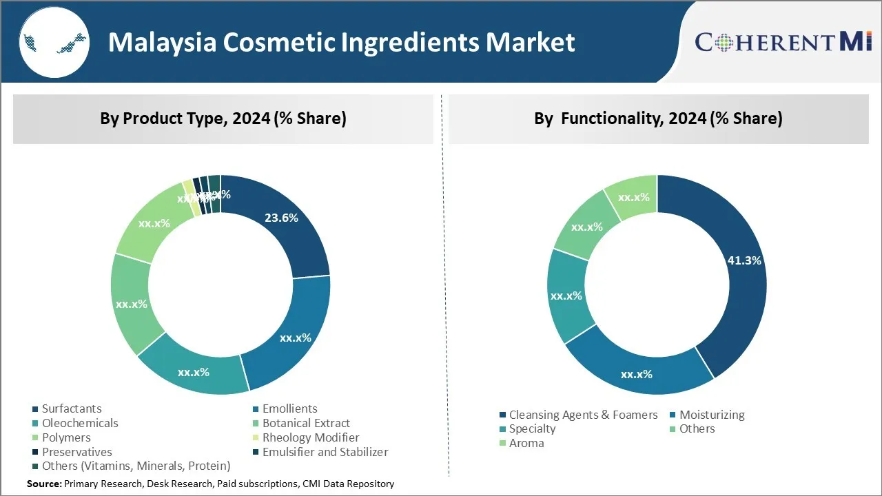 Malaysia Cosmetic Ingredients Market Segment Type
