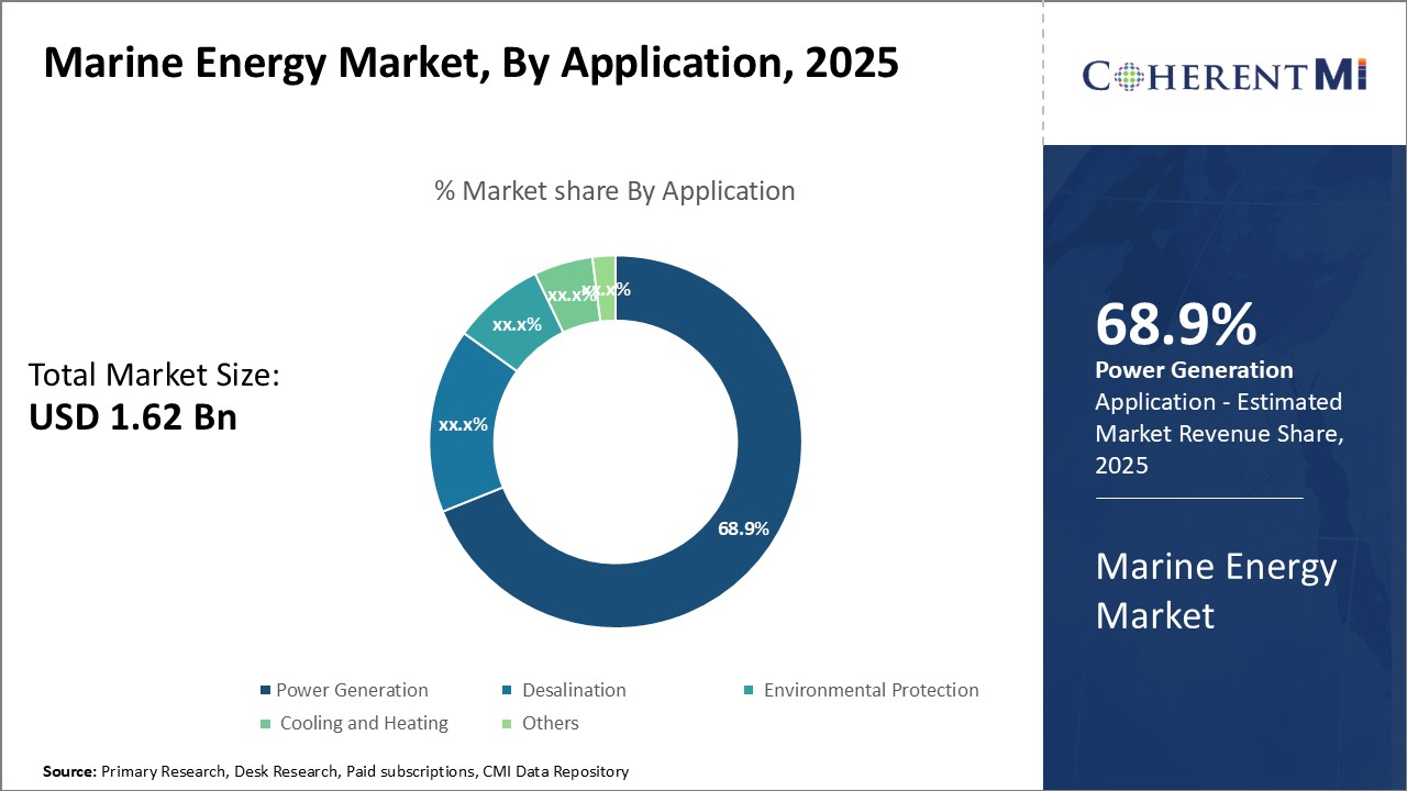 Marine Energy Market