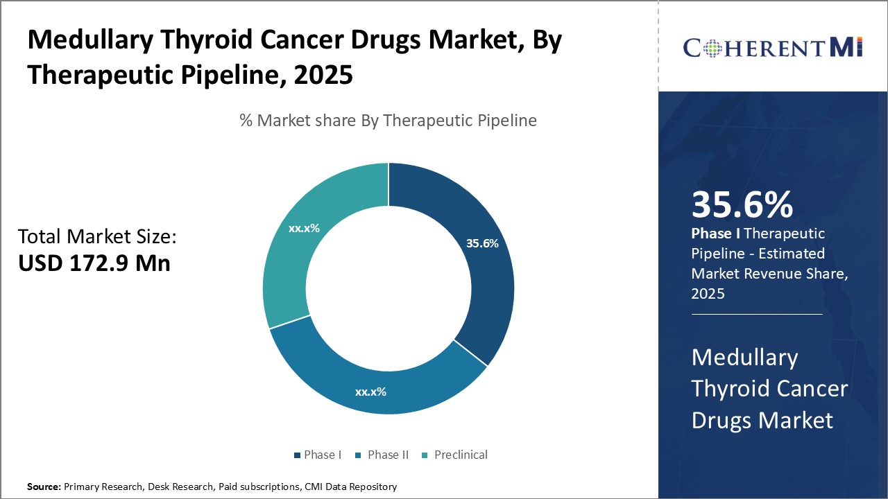 Medullary Thyroid Cancer Drugs Market