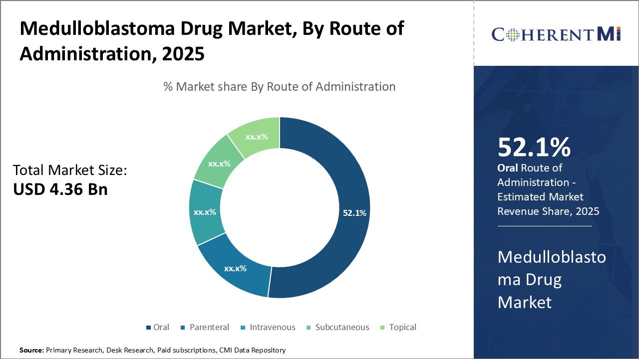 Medulloblastoma Drug Market