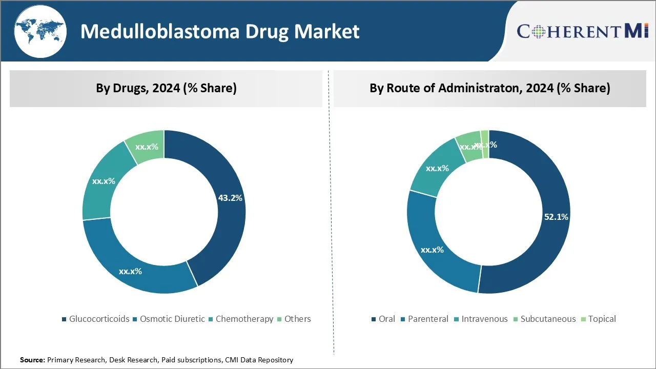 Medulloblastoma Drug Market By Segment Type